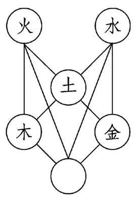 水火圖|取象说理的“水火匡郭图”与“三五至精图”